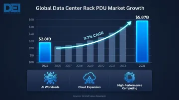 Data center rack PDU market growth from 2025 to 2033 at 9.7 percent CAGR