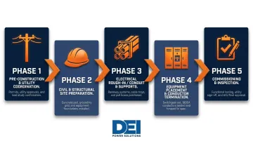 5-phase 1000A 480V service installation sequence process flow diagram