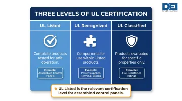 Three levels of UL certification Listed Recognized Classified comparison chart