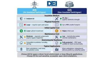 Air-insulated versus gas-insulated high-voltage switchgear side-by-side comparison chart