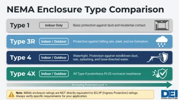 NEMA enclosure type ratings comparison chart for electrical switchgear installations