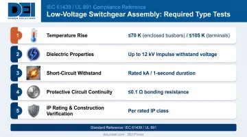 Five key type tests for LV switchgear assemblies with thresholds infographic