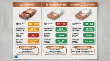 Copper bus bar plating comparison bare tin-plated and silver-plated conductivity lifespan chart