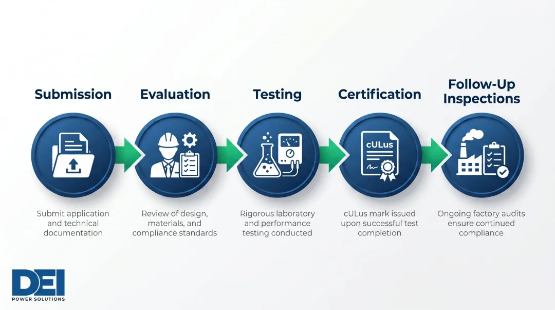Five-step cULus product certification process from submission to follow-up inspections