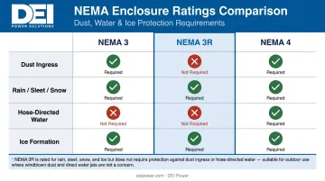NEMA 3R versus NEMA 3 and NEMA 4 enclosure test requirements comparison table