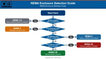 Four-question NEMA enclosure rating selection decision flowchart for outdoor installations
