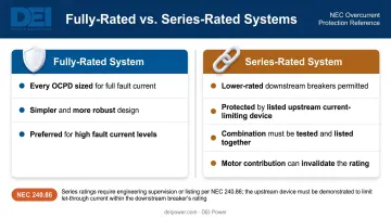 Fully-rated versus series-rated panelboard system side-by-side comparison infographic