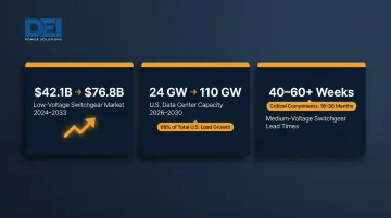 Industrial power distribution market growth statistics and switchgear lead times 2024-2033