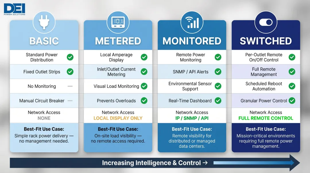 Four data center PDU types comparison chart basic metered monitored switched