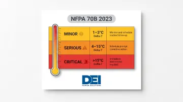 NFPA 70B 2023 three-tier infrared thermography severity classification response framework