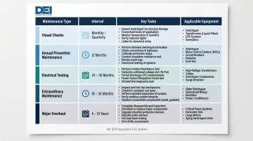 LV switchgear maintenance schedule five-tier interval framework aligned with NETA IEC standards