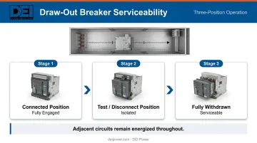 Draw-out breaker three-stage service process showing test disconnect and withdrawal positions