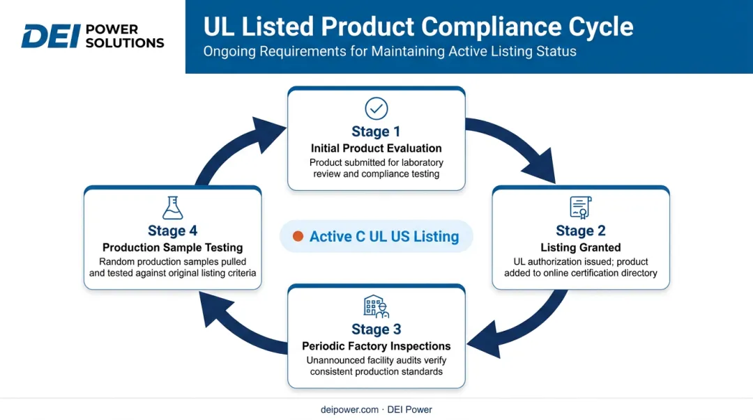UL Follow-Up Services ongoing compliance cycle for certified product listings