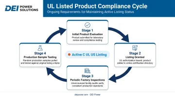 UL Follow-Up Services ongoing compliance cycle for certified product listings