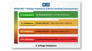 NEMA MG-1 phase voltage unbalance motor derating thresholds four-level comparison chart