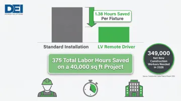 Low-voltage installation labor savings comparison showing hours reduced per project infographic