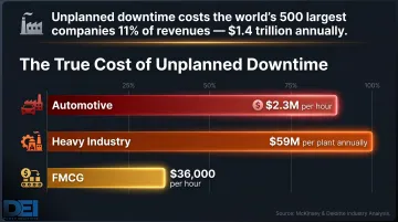 Unplanned manufacturing downtime cost per hour by industry sector comparison chart