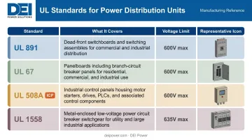 Four UL standards comparison table for manufacturing power distribution equipment
