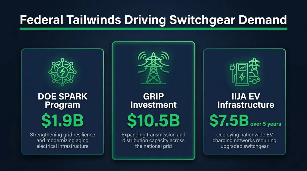 Federal infrastructure funding programs driving US switchgear demand comparison infographic