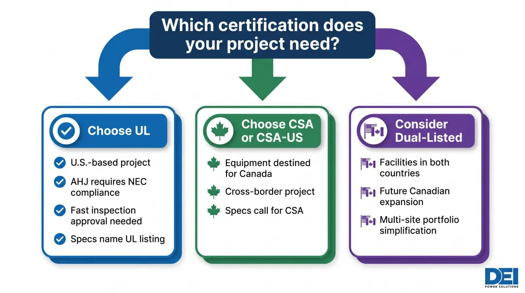 Decision guide flowchart for choosing UL CSA or dual certification for electrical projects