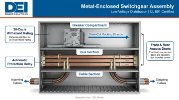 Switchgear compartmentalized structure showing draw-out breakers front rear access and fault protection