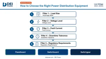 Five-filter decision framework for choosing panelboard switchboard or switchgear equipment