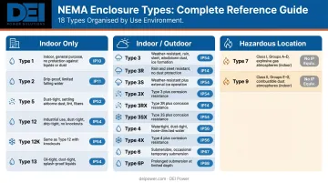 Complete NEMA enclosure types comparison chart with IP equivalents and use classifications