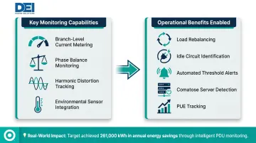 Real-time data center power monitoring capabilities and operational benefits overview infographic