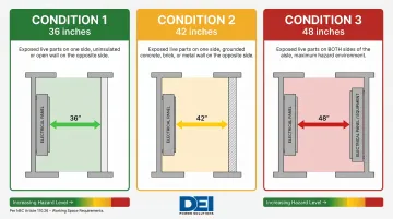 Three NEC working space conditions determining 480V panel clearance depth requirements