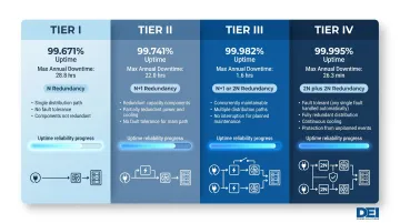 Uptime Institute four-tier data center redundancy classification comparison chart