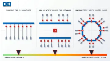 Three data center switchgear bus topologies single dual ring comparison diagram