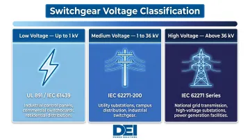 Air insulated switchgear voltage classification tiers and governing standards comparison