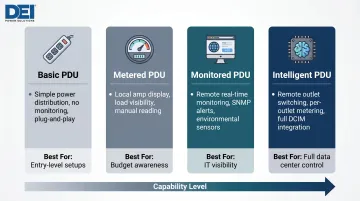 Four types of data center PDUs capabilities and best use case comparison