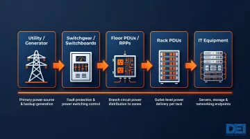Data center power distribution chain from utility to IT equipment rack