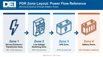 Data center PDR four-zone equipment layout and power flow sequence diagram