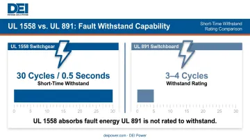 UL 1558 vs UL 891 short-time withstand fault current duration comparison infographic