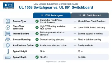 UL 1558 switchgear versus UL 891 switchboard side-by-side attribute comparison chart