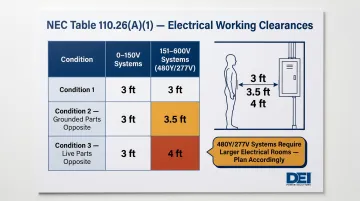 NEC working clearance requirements comparison 0-150V versus 151-600V 480Y277V systems