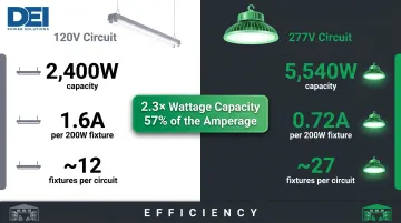 277V versus 120V branch circuit capacity comparison showing wattage current and fixture count