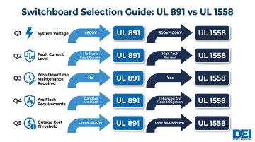 5-question decision framework for choosing UL 891 switchboard versus UL 1558 switchgear