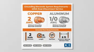400 amp service grounding electrode system sizing requirements NEC 250.66 comparison