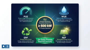 EU Energy Efficiency Directive 2023 data center compliance reporting requirements overview