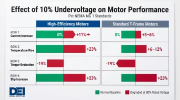 NEMA MG1 motor performance degradation at 90 percent rated voltage data infographic