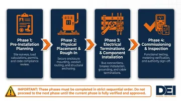 4-phase commercial switchboard installation process flow diagram overview
