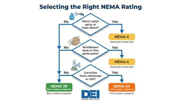NEMA enclosure selection decision flowchart three environmental questions guide