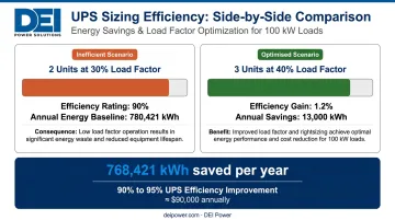 UPS efficiency improvement energy savings comparison at different load factors