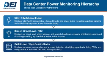 Three-tier data center power monitoring stack from utility to outlet level
