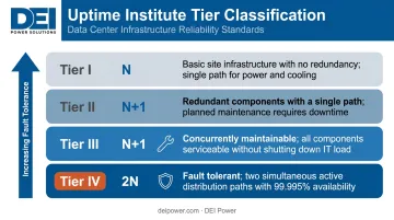 Uptime Institute Tier I through Tier IV redundancy levels and requirements comparison