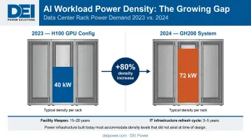 AI GPU server rack power density growth from 40kW to 72kW per rack
