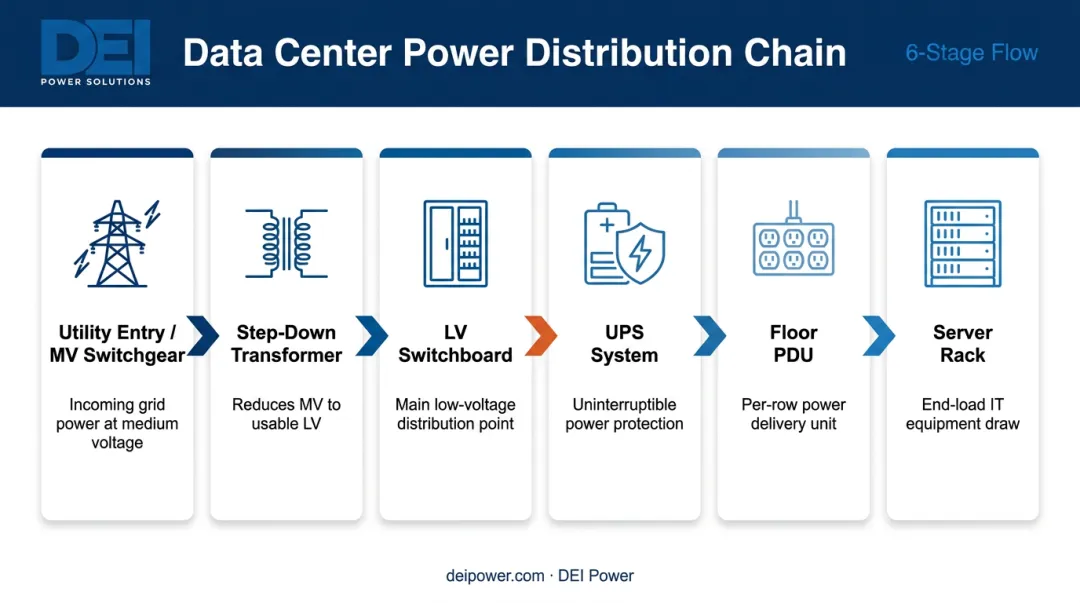 Data center power distribution chain from utility feed to server rack